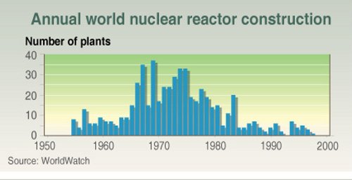 Source: Grida, Norway and WorldWatch (not corrected for average MW size per reactor completion)
