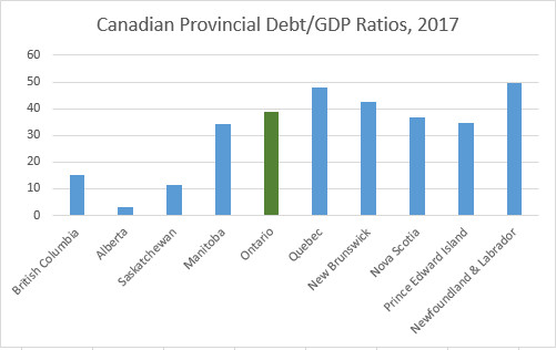 Chart: Canadian Provincial Debt/GDP Rations, 2017