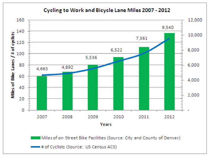 Denver Cycling to Work and Bicycle Lane Miles 2007-2012 (Image Credit: Denver Urbanism)