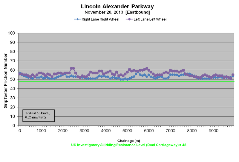 Chart: Lincoln Alexander Parkway grip test (Image Credit: Tradewind Scientific Friction Testing Survey Summary Report, Lincoln Alexander and Red Hill Valley Parkways (Hamilton), November 20, 2013)