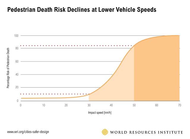 Chart: Pedestrian death risk by vehicle speed