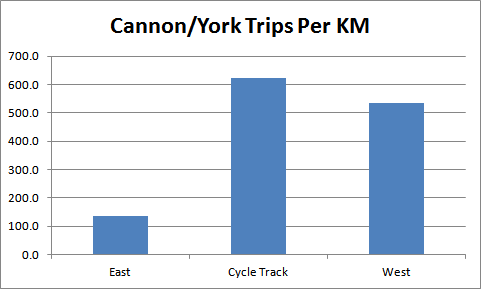 Chart: Cannon/York Trips Per KM by Section