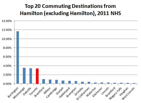 Chart: Top 20 Commuting Destinations from Hamilton, Excluding Hamilton (Data Source: Statistics Canada)