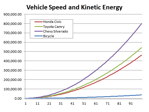 Chart: Vehicle Speed and Kinetic Energy