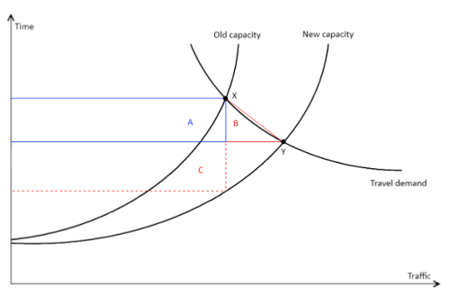 Example of supply and demand curves and time-benefit calculations for a road before and after capacity increase (image from linked paper)