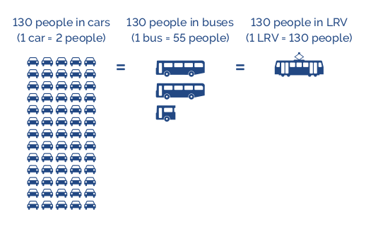 Cars, buses and LRT to carry 130 people