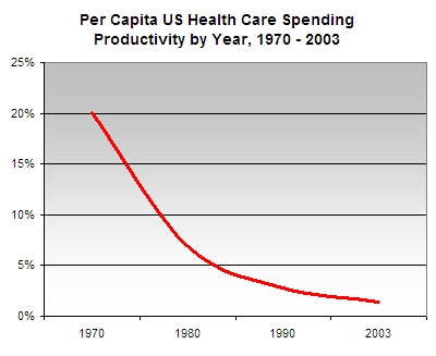 Per Capita US Health Care Spending Productivity by Year, 1970-2003 (Data sources: US National Center for Health Statistics for life expectancy, and OECD Health Data 2006 for health care spending)