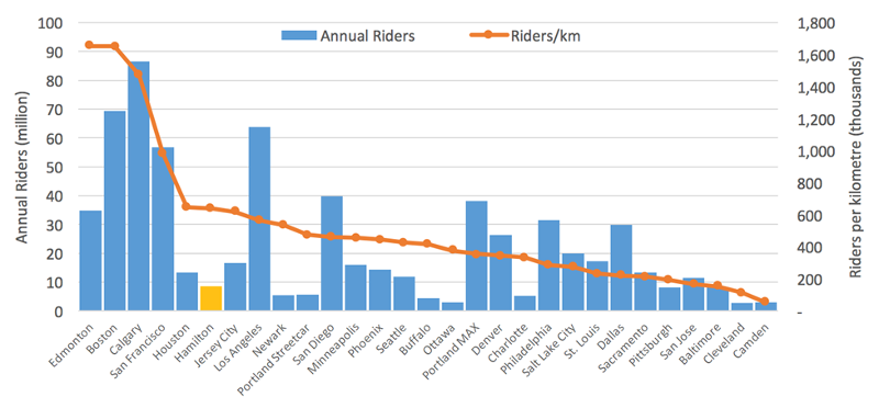 Riders per km and annual riders for various cities
