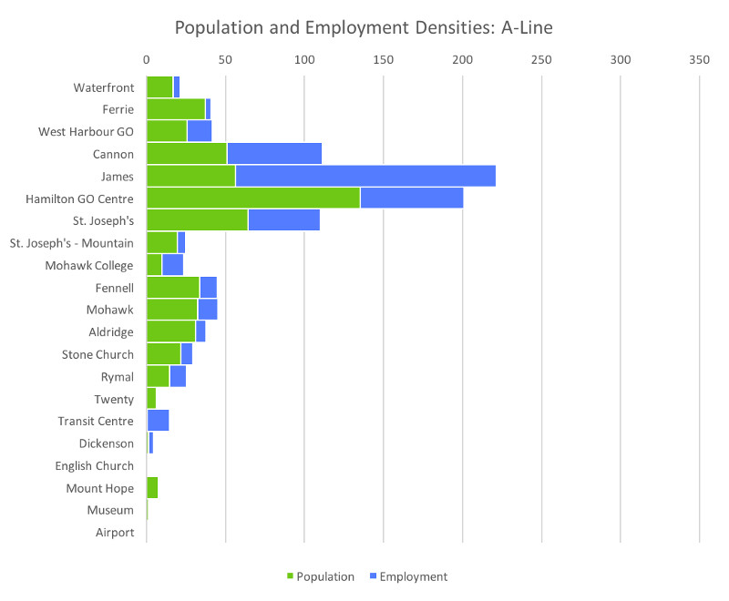 Population and Employment Densities, A-Line BRT