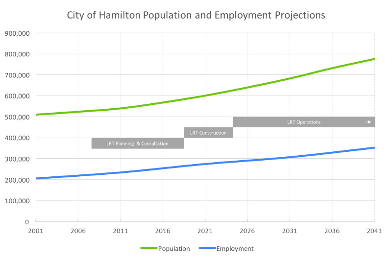 Population and Employment Projections, Hamilton