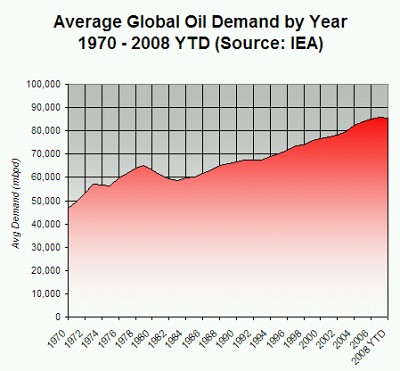 Average Global Oil Demand by Year, 1970 - 2008 (Data source: International Energy Agency)
