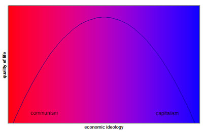 Quality of Life vs. Economic Ideology