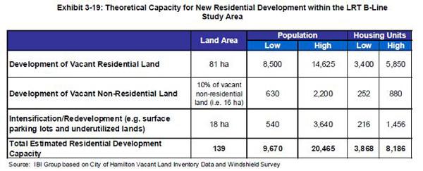 Theoretical Capacity for New Residential Development Within the LRT B-Line Corridor (Source: IBI Group based on City of Hamilton Vacant Land Inventory Data and Windshield Survey)