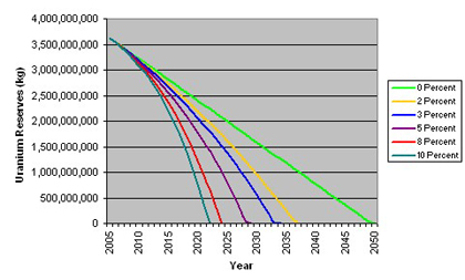 Global Uranium Depletion by Consumption Growth Rates