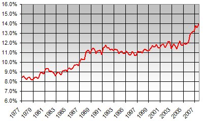 US Housing Vacancy Rate, 1977 - 2007 Q3 (Data Source: Current Population Survey/Housing Vacancy Survey, Series H-111, Bureau of the Census, Washington, DC 20233)