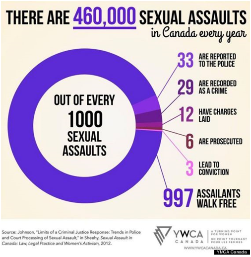 460,000 Sexual Assaults a Year in Canada (Image Credit: YWCA Canada)