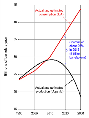 By 2018, halfway through Hamilton's planning horizon, supply shortages could raise oil prices six-fold