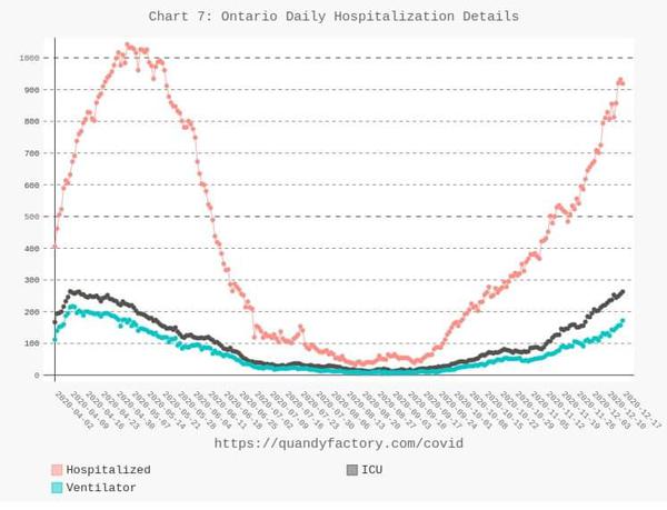 Ontario COVID-19 Hospitalization, December 17, 2020