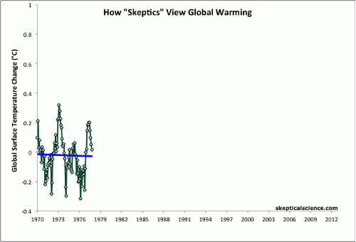 Chart: How skeptics view global warming (Image Credit: Skeptical Science)