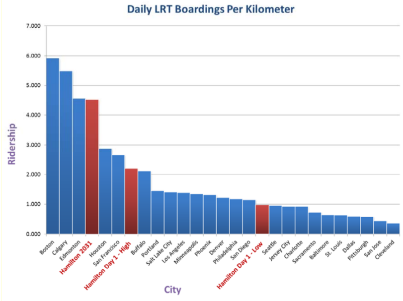 Daily LRT boardings per kilometre