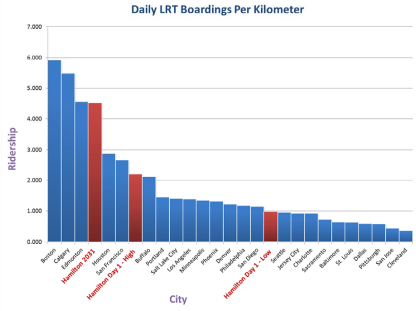 https://www.raisethehammer.org/static/images/b_line_lrt_daily_boardings_per_kilometre.png