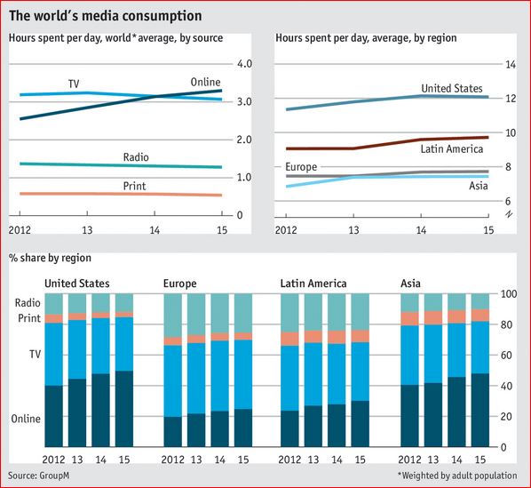 The world's media consumption