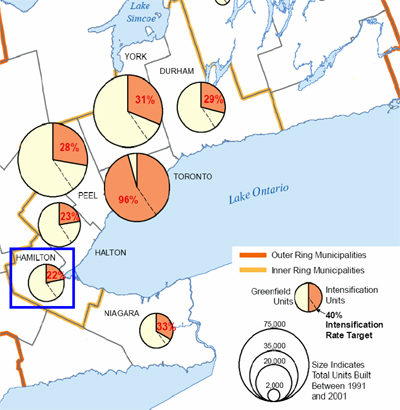 Source: Commentary on the Ontario Government's Proposed Growth Plan for the Greater Golden Horseshoe, Neptis Foundation, March 2006