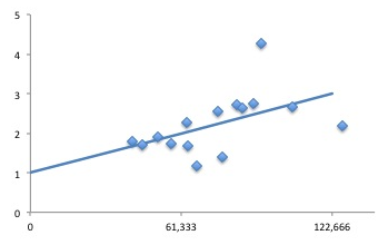 Chart: City Council Representation per Resident by Income