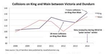 Collisions on King and Main between Victoria and Dundurn, 2008-2014