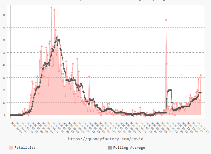 Chart: Daily Deaths with Rolling 7 Day Average (Data Source: Ontario Public Health)