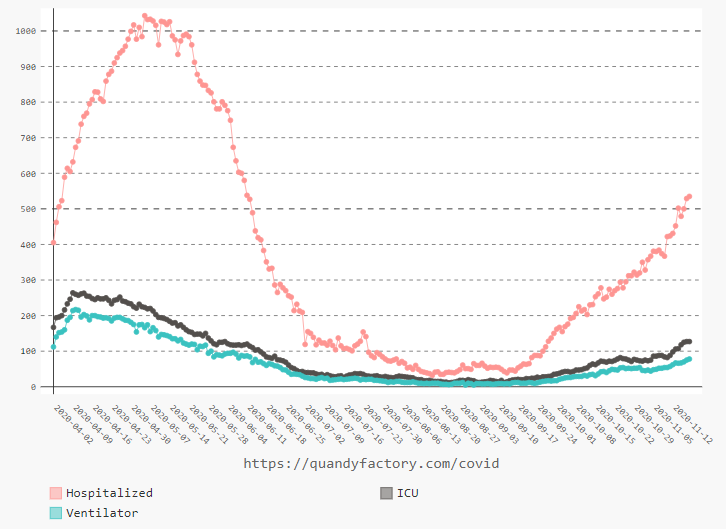 Chart: Ontario Daily Hospitalization Details (Data Source: Public Health Ontario)