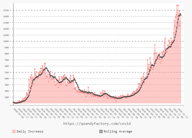 Chart: New Daily Known Cases with Rolling 7 Day Average (Data Source: Public Health Ontario)