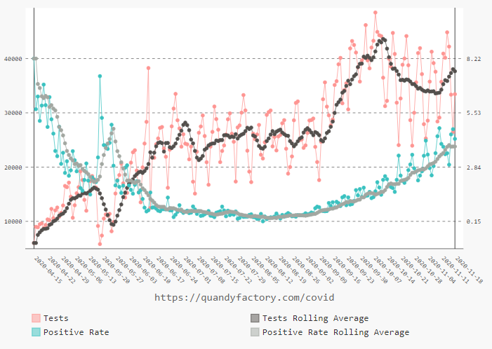 Chart: Daily Tests and Percent Positive with Rolling 7 Day Average (Data Source: Ontario Public Health)