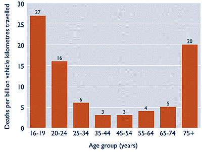 Deaths per billion vehicle kilometres travelled by age group (Source: Traffic Accident Information Database, Canadian Vehicle Survey, 2001, Transport Canada, Statistics Canada)