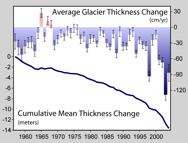 Chart: Average glacier thickness change by year and cumulative mean thickness change (Image Credit: Wikipedia CC BY-SA)