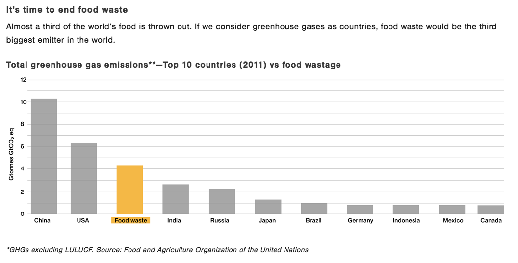 Chart: If food waste was a country