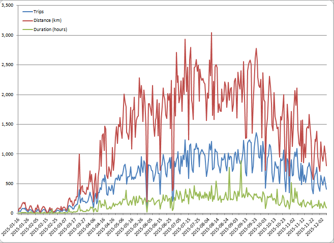 Chart: Trips, Distance and Duration by Day, January 16, 2015 to November 30, 2015