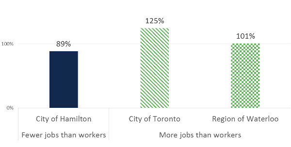 Chart: jobs per worker in Hamilton, Toronto and Waterloo