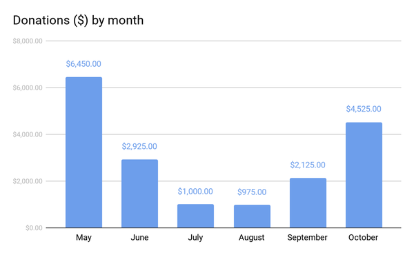 Chart: Campaign donations received by month