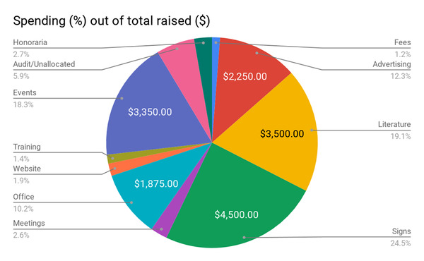 Chart: Campaign spending by category