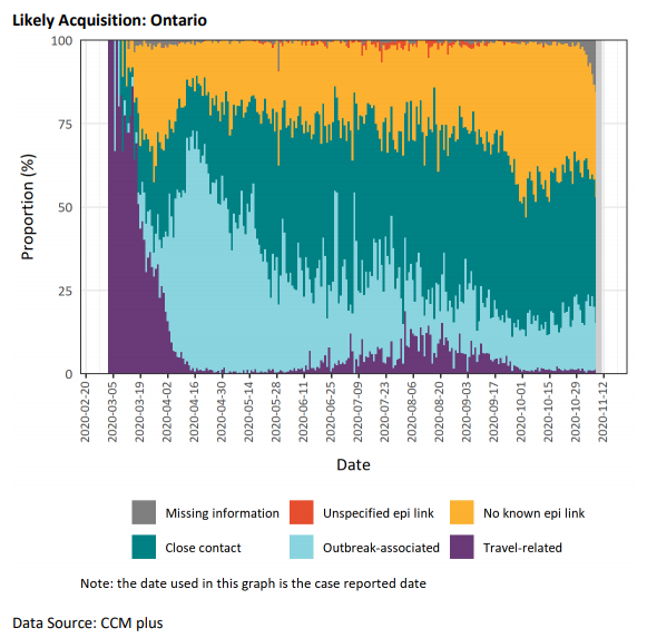 Chart: Proportion of New Cases by Likely Acquisition (Image Credit: Public Health Ontario)