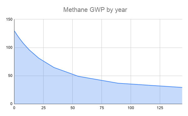 Chart: Methan GWP by year
