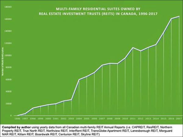 Rise of the residential REITS. Source: Martine August, 'Canada's Rental Housing Goldmine: The financialization of multi-family rental apartments', 2017.