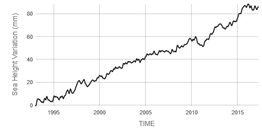 Chart: Sea level rise by year, 1990-2017 (Image Credit: NASA)