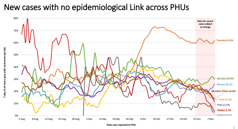 Chart: New Cases with No Epidemiological Link by Public Health Unit (Image Credit: Public Health Ontario)