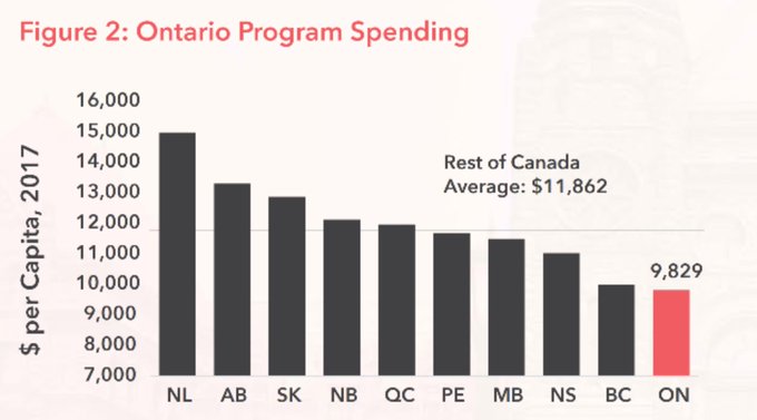 Chart: Per Capita Program Spending by Province, 2017 (Image Credit: Ontario Chamber of Commerce)