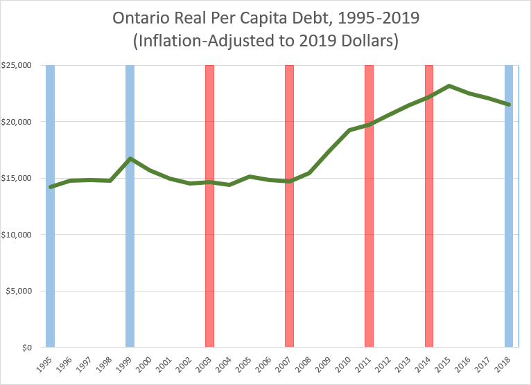 Chart: Onario Real Per Capita Debt, 1995-2019 (Inflation-Adjusted to 2019 Dollars)