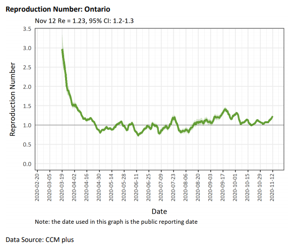 Effective Reproduction Number (Rt) in Ontario (Image Credit: Ontario Public Health)