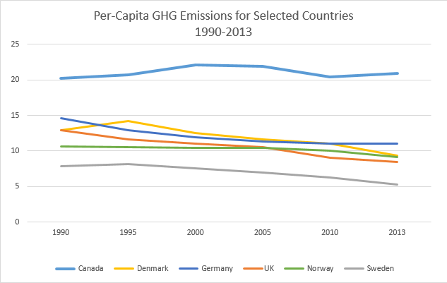 Chart: Per-Capita GHG emissions (tonnes of CO2 equivalent) for Selected Countries, 1990-2013