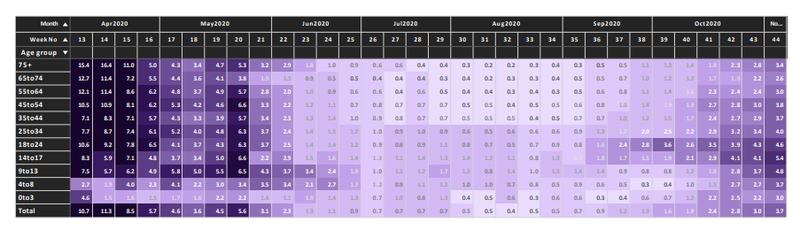 Chart: Weekly % Positivity by Age Group (Image Credit: Ontario Public Health)